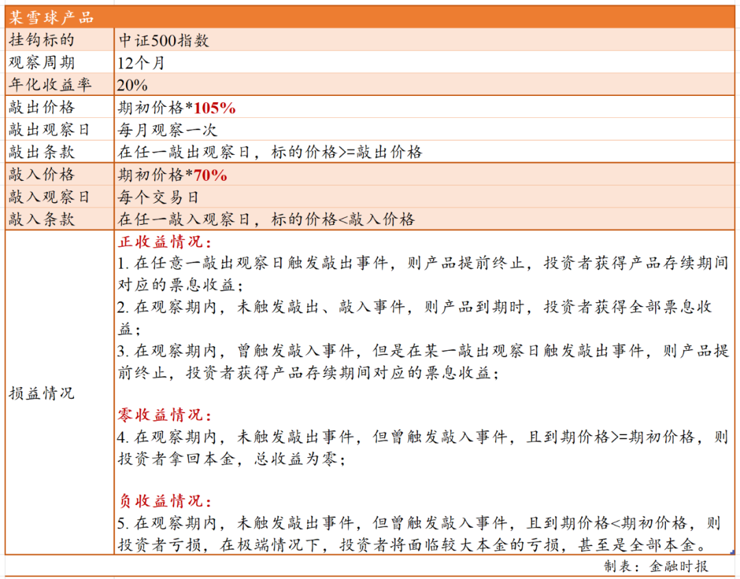 年化收益率高达15%-30% 这类产品能买吗？