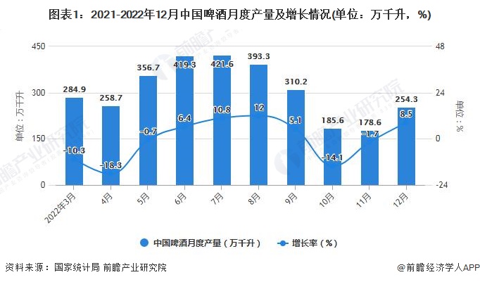 截至2022年12月中国啤酒产量为254.3万千升