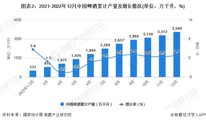 图表2：2021-2022年12月中国啤酒累计产量及增长情况(单位：万千升，%)