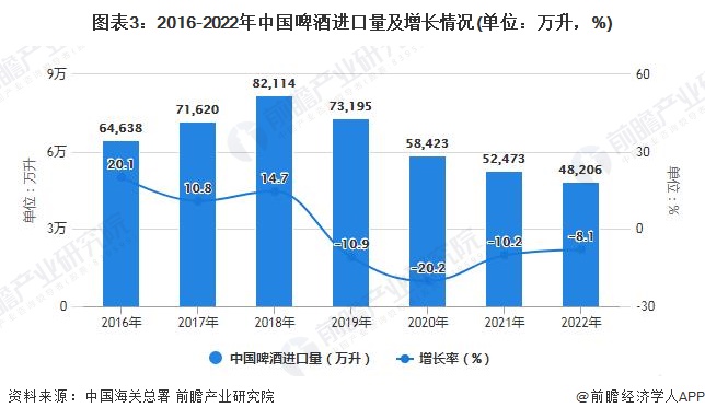 图表3：2016-2022年中国啤酒进口量及增长情况(单位：万升，%)