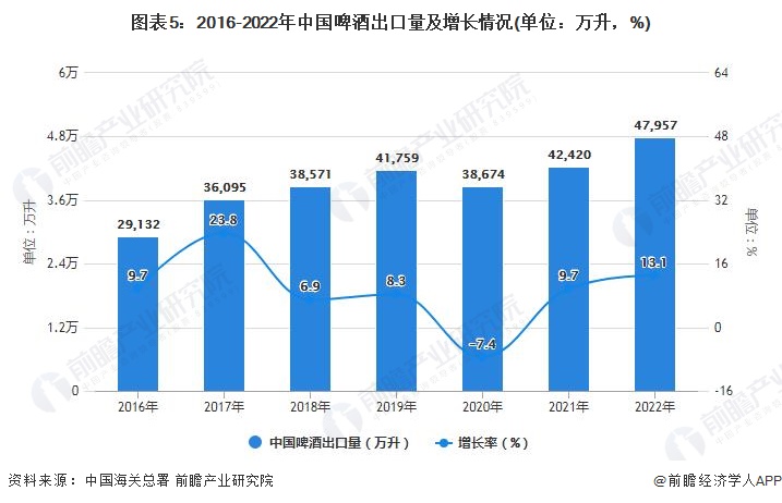 图表5：2016-2022年中国啤酒出口量及增长情况(单位：万升，%)