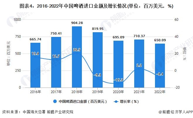 图表4：2016-2022年中国啤酒进口金额及增长情况(单位：百万美元，%)
