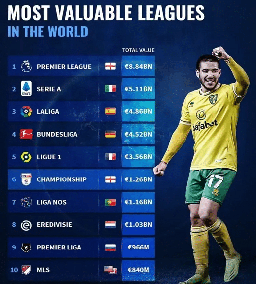 世界所有联赛价值排名中前列的都是欧洲的联赛